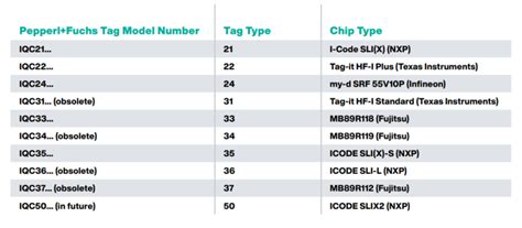 rfid tags serial number length|rfid tags encoding formula.